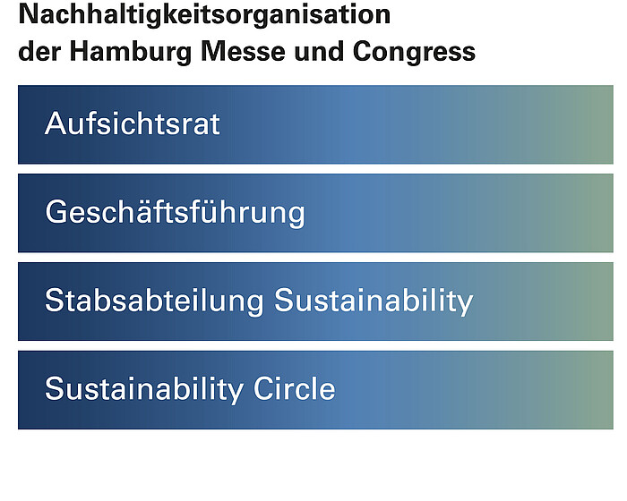 Grafik: Nachhaltigkeitsorganisation bei der Hamburg Messe und Congress